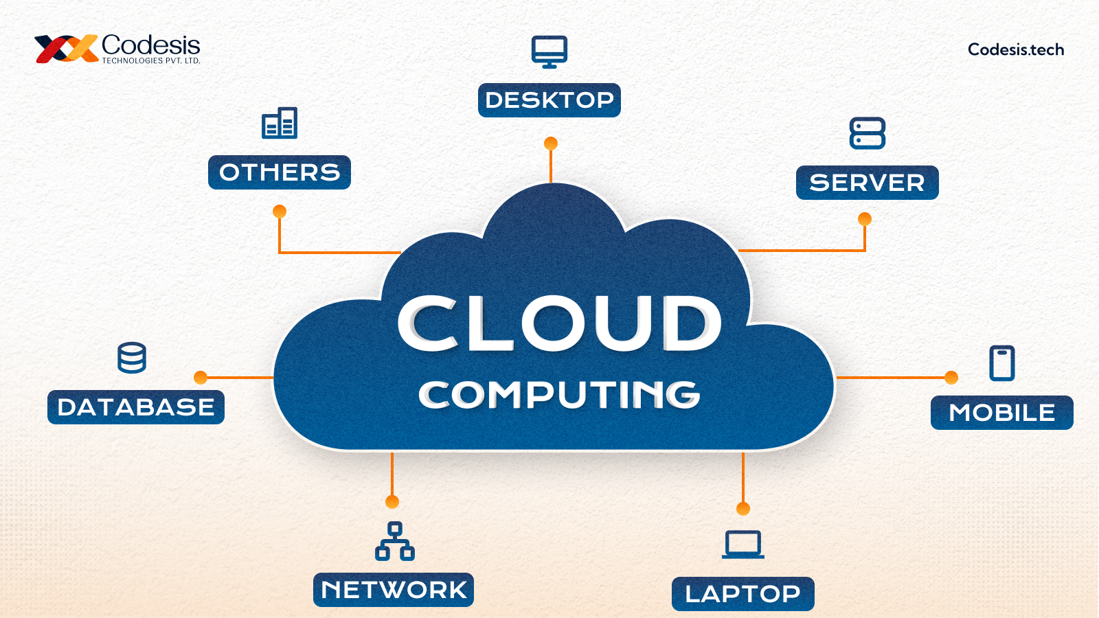 a image which shows structure of cloud computing with a different components attached to it in the blue cloud with the codesis logo on the top