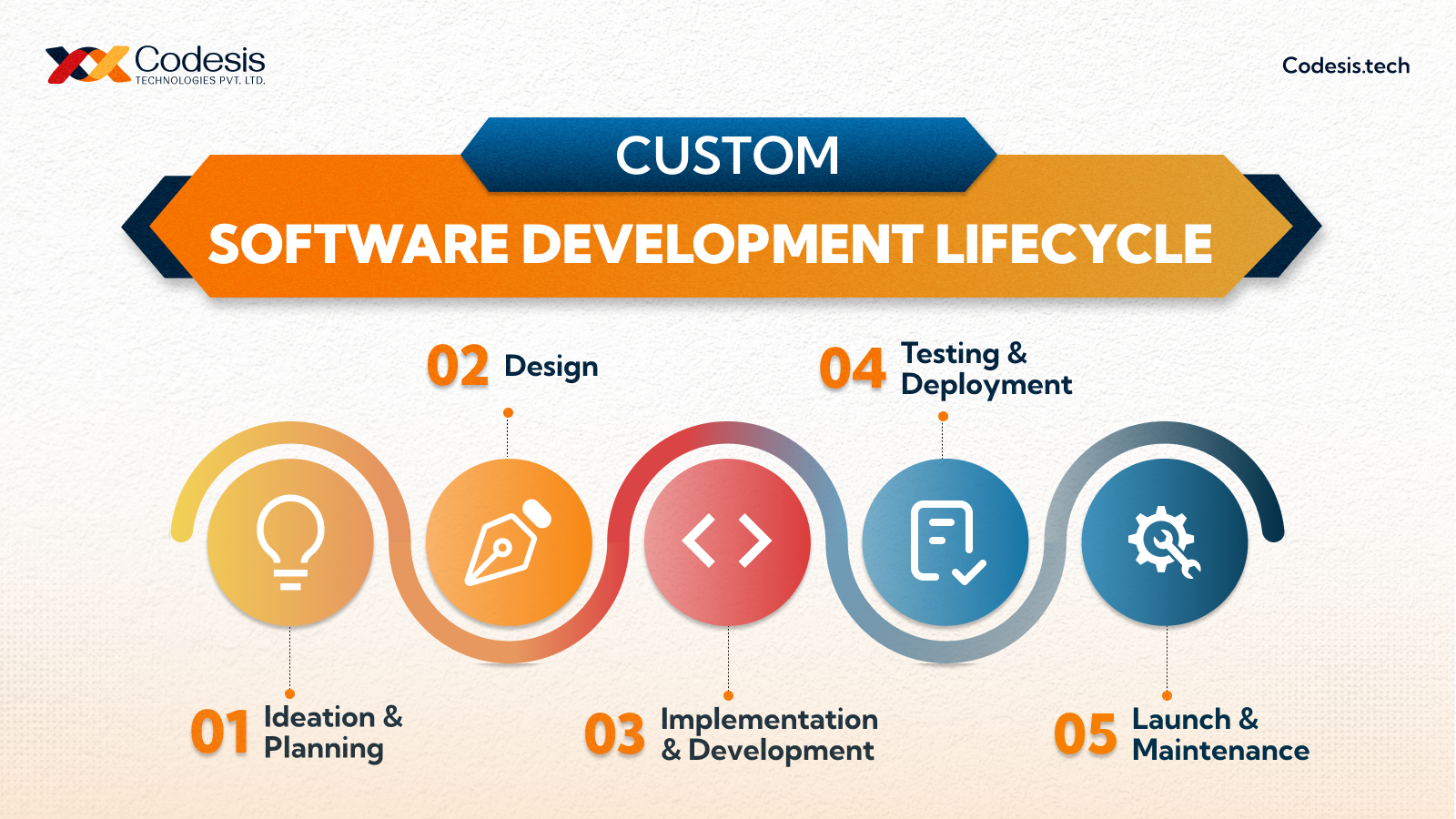 an image showing 5 stages of custom software development lifecycle and process with a codesis logo on top