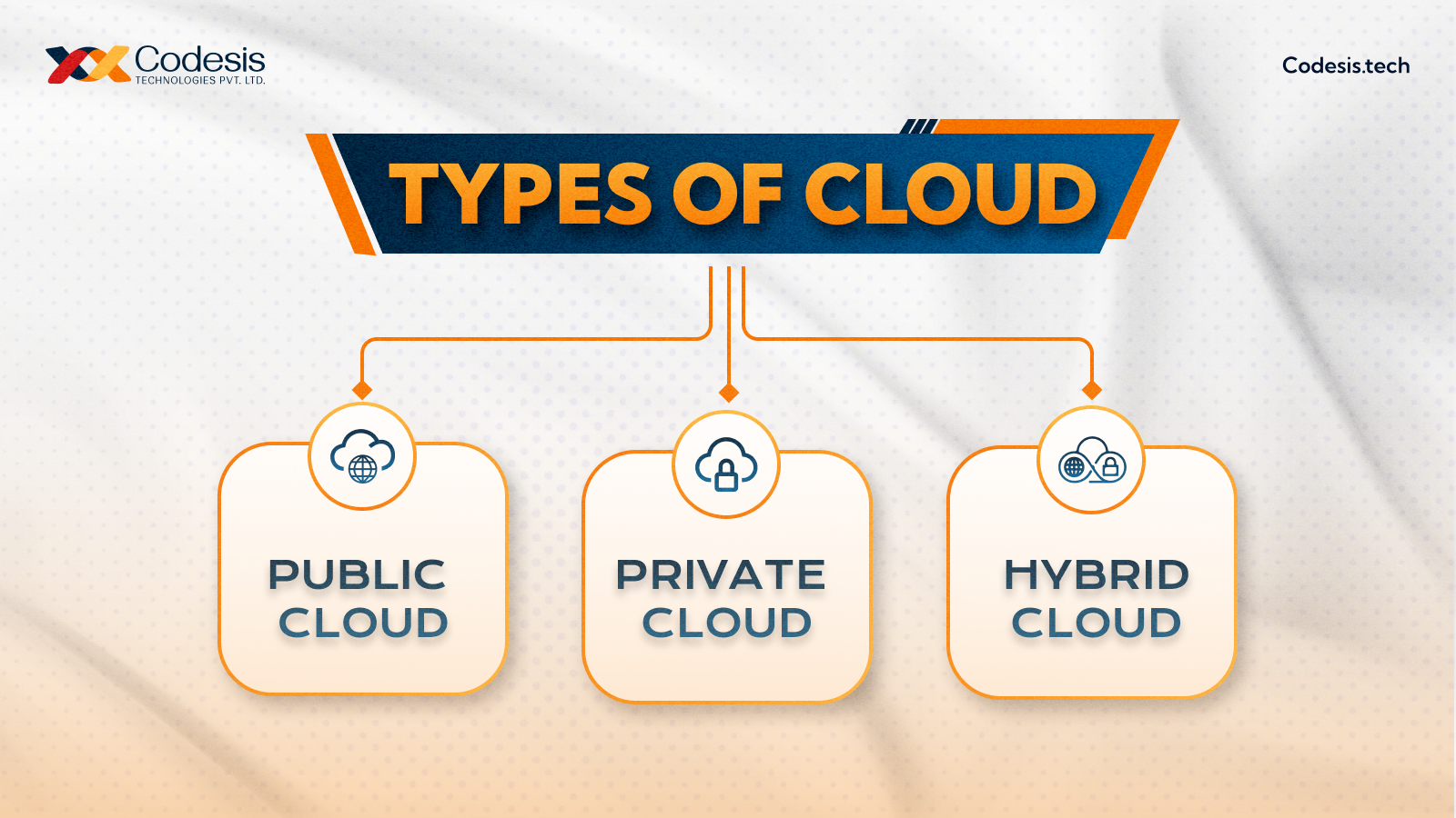an image representing types of cloud which is Public cloud, private cloud, Hybrid cloud